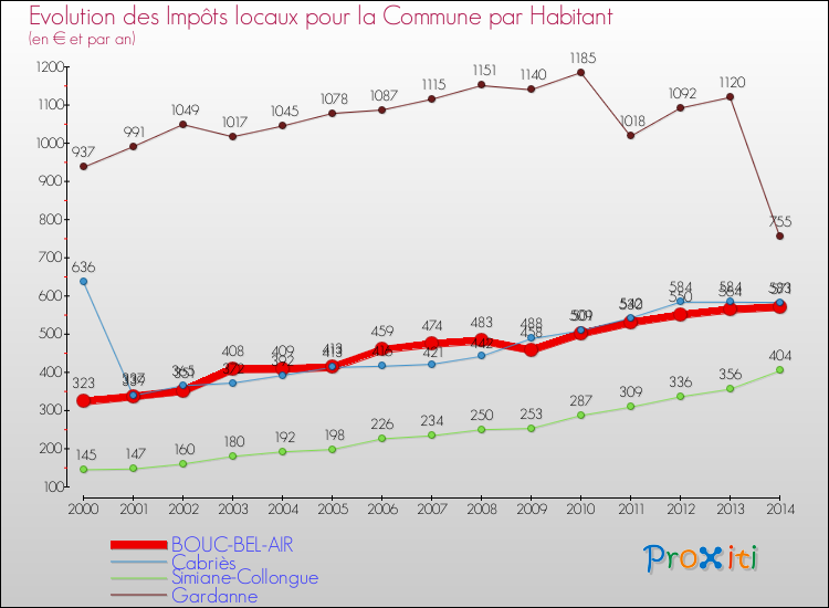 Evolution et montant des impôts locaux par Habitant pour BOUC-BEL-AIR et les communes proches de 2000 à 2014 Comparaison des impôts locaux par habitant pour BOUC-BEL-AIR et les communes voisines de 2000 à 2014
