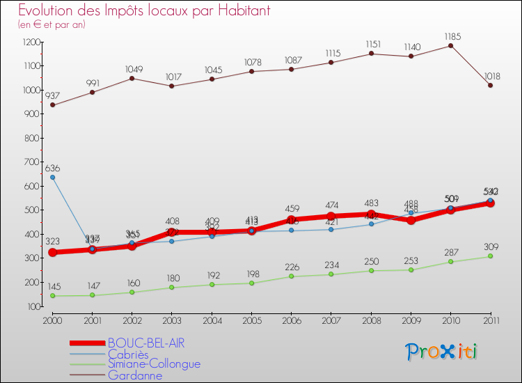 Evolution et montant des impôts locaux par Habitant pour BOUC-BEL-AIR et les communes proches Comparaison des impôts locaux par habitant pour BOUC-BEL-AIR et les communes voisines