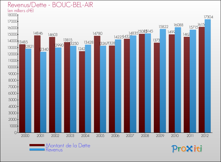 Evolution comparée de la dette et des revenus pour la commune de BOUC-BEL-AIR de 2000 à 2012 Comparaison de la dette et des revenus pour BOUC-BEL-AIR de 2000 à 2012