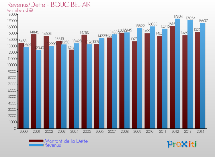 Evolution comparée de la dette et des revenus pour la commune de BOUC-BEL-AIR de 2000 à 2014 Comparaison de la dette et des revenus pour BOUC-BEL-AIR de 2000 à 2014