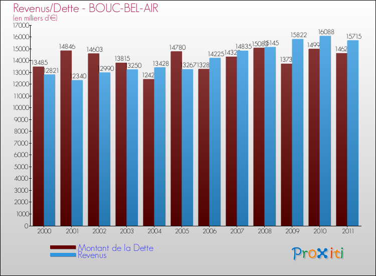Evolution comparée de la dette et des revenus pour la commune de BOUC-BEL-AIR de 2000 à 2011 Comparaison de la dette et des revenus pour BOUC-BEL-AIR de 2000 à 2011