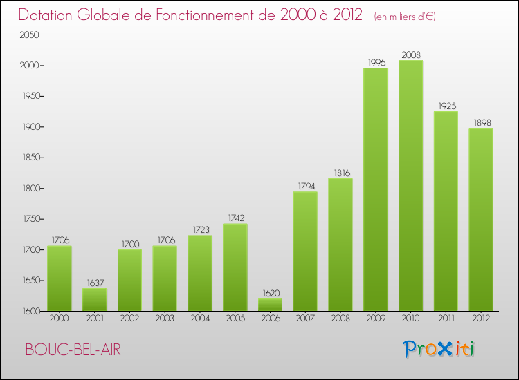 Evolution du montant de la Dotation Globale de Fonctionnement pour la commune de BOUC-BEL-AIR de 2000 à 2012 Evolution du montant de la Dotation Globale de Fonctionnement pour BOUC-BEL-AIR de 2000 à 2012