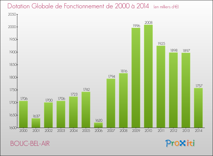 Evolution du montant de la Dotation Globale de Fonctionnement pour la commune de BOUC-BEL-AIR de 2000 à 2014 Evolution du montant de la Dotation Globale de Fonctionnement pour BOUC-BEL-AIR de 2000 à 2014