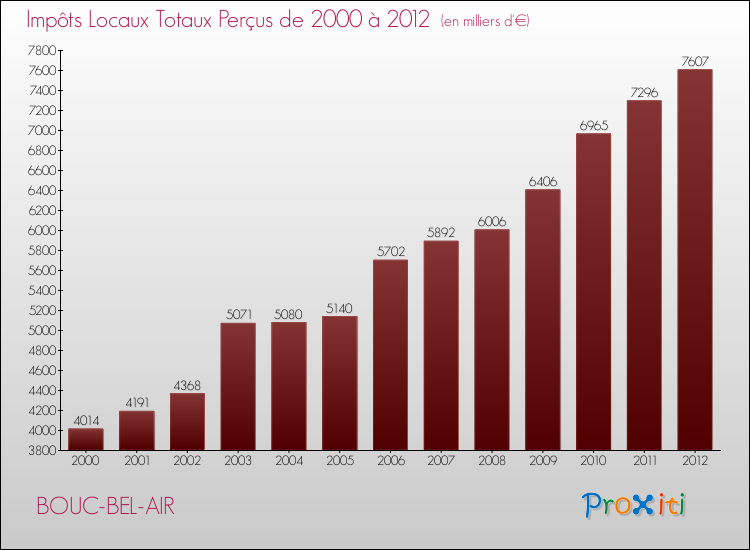 Evolution des Impôts Locaux pour la commune de BOUC-BEL-AIR de 2000 à 2012 Evolution des Impôts Locaux pour BOUC-BEL-AIR de 2000 à 2012