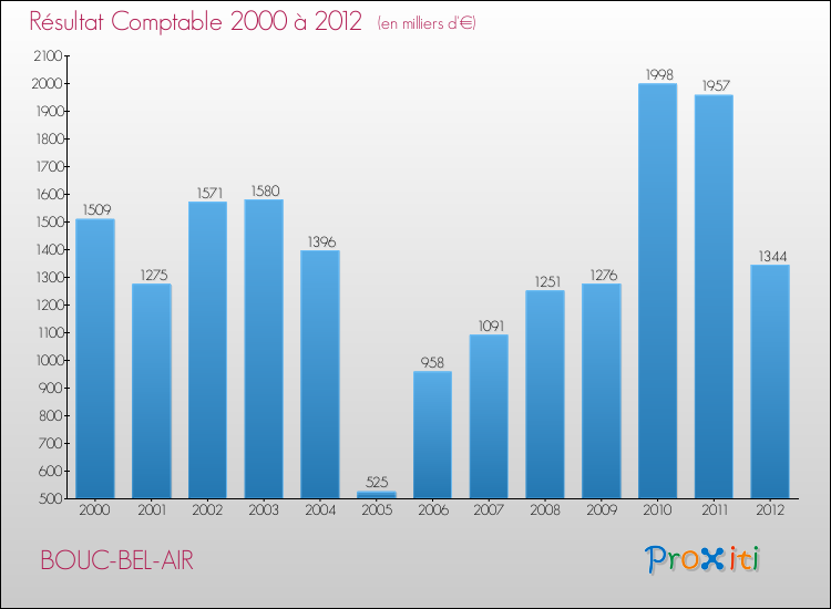 Evolution du résultat comptable pour la commune de BOUC-BEL-AIR de 2000 à 2012 Evolution du résultat comptable pour BOUC-BEL-AIR de 2000 à 2012