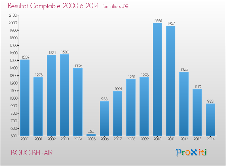 Evolution du résultat comptable pour la commune de BOUC-BEL-AIR de 2000 à 2014 Evolution du résultat comptable pour BOUC-BEL-AIR de 2000 à 2014