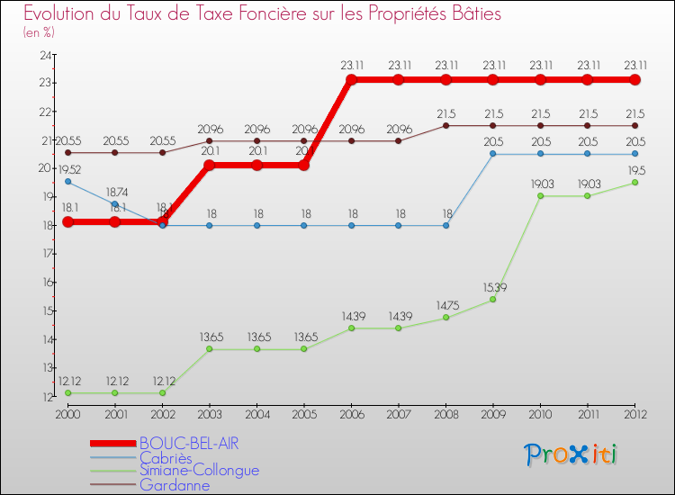 Evolution du taux de la taxe foncière sur le bati pour BOUC-BEL-AIR et les communes proches de 2000 à 2012 Comparaison des taux de taxe foncière sur le bati pour BOUC-BEL-AIR et les communes voisines de 2000 à 2012