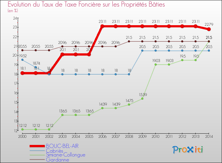 Evolution du taux de la taxe foncière sur le bati pour BOUC-BEL-AIR et les communes proches de 2000 à 2014 Comparaison des taux de taxe foncière sur le bati pour BOUC-BEL-AIR et les communes voisines de 2000 à 2014