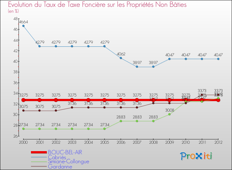 Evolution du taux de la taxe foncière sur les immeubles et terrains non batis pour BOUC-BEL-AIR et les communes proches de 2000 à 2012 Comparaison des taux de la taxe foncière sur les immeubles et terrains non batis pour BOUC-BEL-AIR et les communes voisines de 2000 à 2012