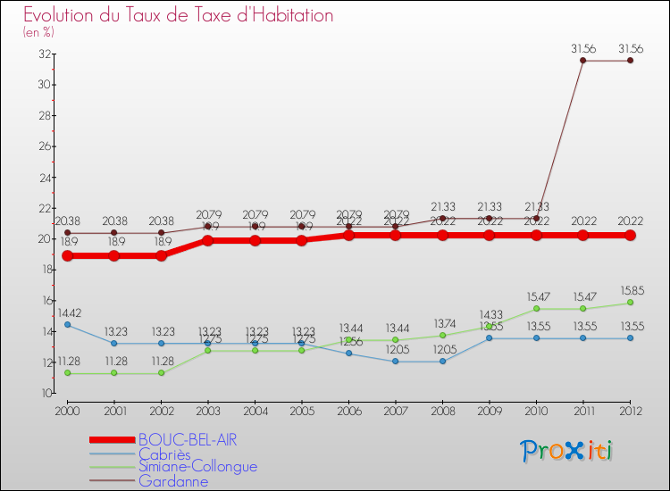 Evolution du taux de la taxe d'habitation pour BOUC-BEL-AIR et les communes proches Comparaison des taux de la taxe d'habitation pour BOUC-BEL-AIR et les communes voisines