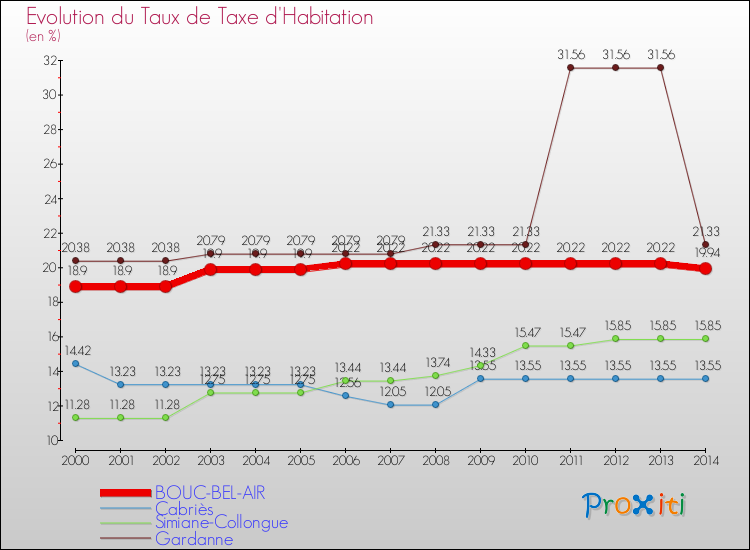 Evolution du taux de la taxe d'habitation pour BOUC-BEL-AIR et les communes proches de 2000 à 2014 Comparaison des taux de la taxe d'habitation pour BOUC-BEL-AIR et les communes voisines de 2000 à 2014