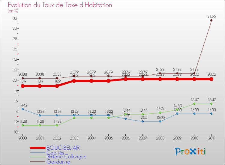 Evolution du taux de la taxe d'habitation pour BOUC-BEL-AIR et les communes proches Comparaison des taux de la taxe d'habitation pour BOUC-BEL-AIR et les communes voisines