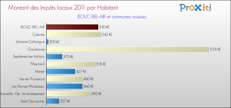 Montant des impôts locaux par Habitant pour BOUC-BEL-AIR et les communes proches Comparaison des impôts locaux par habitant pour BOUC-BEL-AIR et les communes voisines