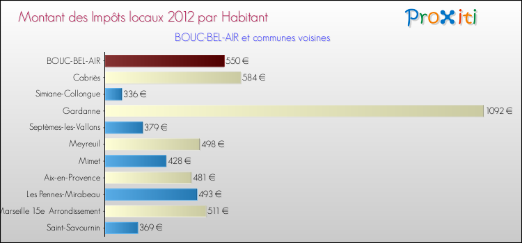 Montant des impôts locaux par Habitant pour BOUC-BEL-AIR et les communes proches Comparaison des impôts locaux par habitant pour BOUC-BEL-AIR et les communes voisines