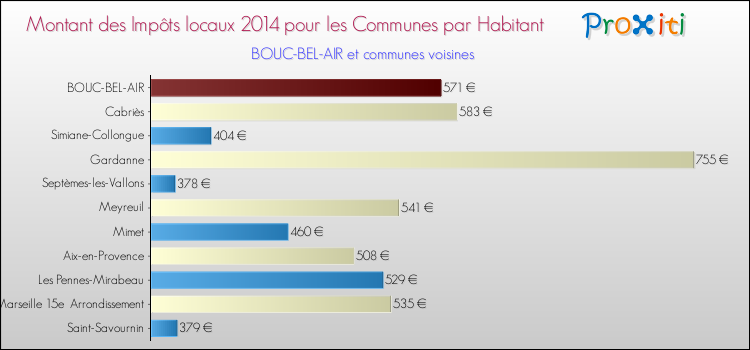 Montant des impôts locaux par Habitant pour BOUC-BEL-AIR et les communes proches en 2014 Comparaison des impôts locaux par habitant pour BOUC-BEL-AIR et les communes voisines en 2014