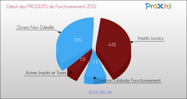 Décomposition du Budget de Fonctionnement 2012 de la commune de BOUC-BEL-AIR Budget de Fonctionnement 2012 pour la commune de BOUC-BEL-AIR