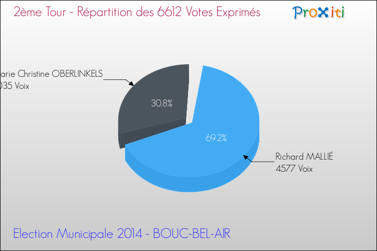 Répartition des votes exprimés au 2ème Tour des Elections Municipales 2014 de la commune de BOUC-BEL-AIR Elections Municipales 2014 - Répartition des votes exprimés au 2ème Tour pour la commune de BOUC-BEL-AIR