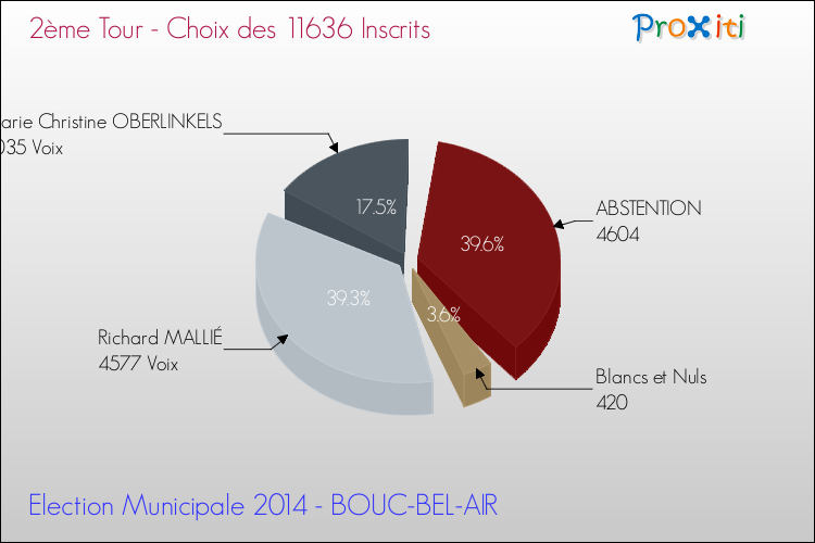 Résultats par rapport aux inscrits au 2ème Tour des Elections Municipales 2014 de la commune de BOUC-BEL-AIR Elections Municipales 2014 - Résultats par rapport aux inscrits au 2ème Tour pour la commune de BOUC-BEL-AIR