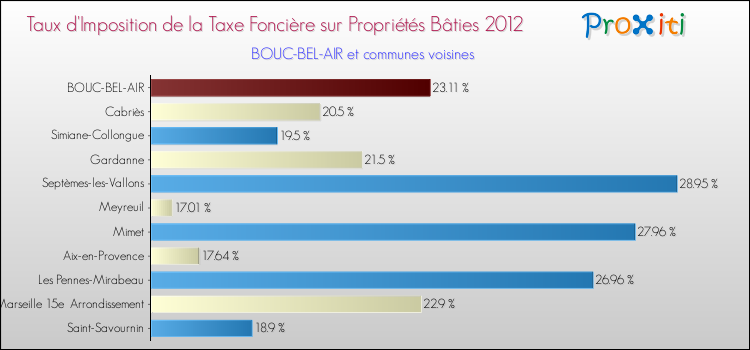 Taux d'imposition de la taxe foncière sur le bati 2012 pour BOUC-BEL-AIR et les communes proches Comparaison des taux d'imposition de la taxe foncière sur le bati 2012 pour BOUC-BEL-AIR et les communes voisines