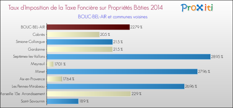 Taux d'imposition de la taxe foncière sur le bati 2014 pour BOUC-BEL-AIR et les communes proches Comparaison des taux d'imposition de la taxe foncière sur le bati 2014 pour BOUC-BEL-AIR et les communes voisines