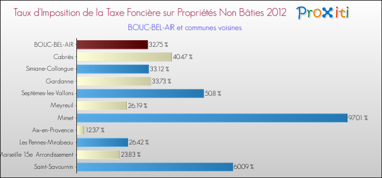 Taux d'imposition de la taxe foncière sur les immeubles et terrains non batis 2012 pour BOUC-BEL-AIR et les communes proches Comparaison des taux d'imposition de la taxe foncière sur les immeubles et terrains non batis 2012 pour BOUC-BEL-AIR et les communes voisines
