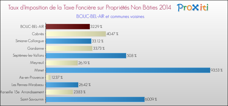 Taux d'imposition de la taxe foncière sur les immeubles et terrains non batis 2014 pour BOUC-BEL-AIR et les communes proches Comparaison des taux d'imposition de la taxe foncière sur les immeubles et terrains non batis 2014 pour BOUC-BEL-AIR et les communes voisines