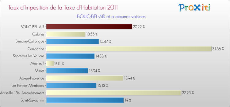 Taux d'imposition de la taxe d'habitation 2011 pour BOUC-BEL-AIR et les communes proches Comparaison des taux d'imposition de la taxe d'habitation 2011 pour BOUC-BEL-AIR et les communes voisines