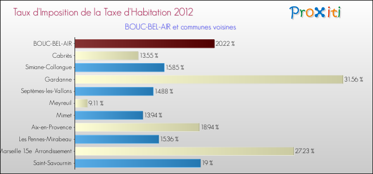 Taux d'imposition de la taxe d'habitation 2012 pour BOUC-BEL-AIR et les communes proches Comparaison des taux d'imposition de la taxe d'habitation 2012 pour BOUC-BEL-AIR et les communes voisines