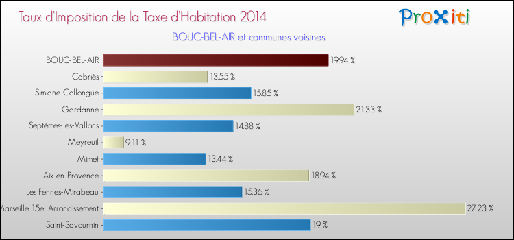 Taux d'imposition de la taxe d'habitation 2014 pour BOUC-BEL-AIR et les communes proches Comparaison des taux d'imposition de la taxe d'habitation 2014 pour BOUC-BEL-AIR et les communes voisines