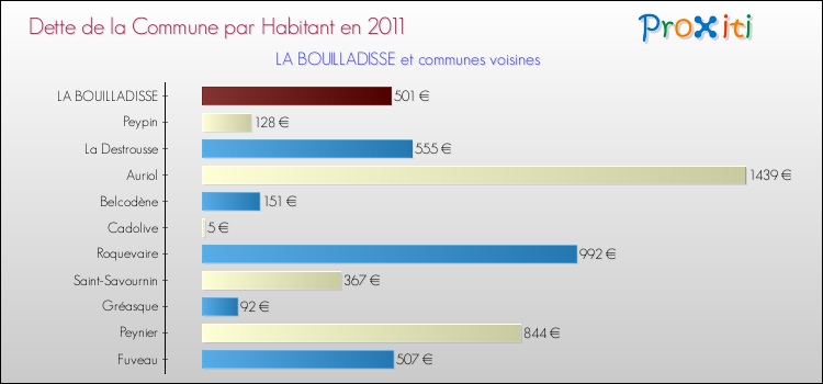 Dette par habitant de la commune en 2011 pour LA BOUILLADISSE et les communes proches Comparaison de la dette par habitant de la commune en 2011 pour LA BOUILLADISSE et les communes voisines