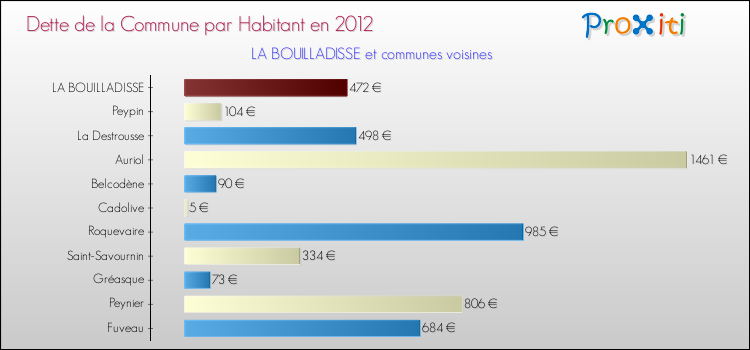 Dette par habitant de la commune en 2012 pour LA BOUILLADISSE et les communes proches Comparaison de la dette par habitant de la commune en 2012 pour LA BOUILLADISSE et les communes voisines