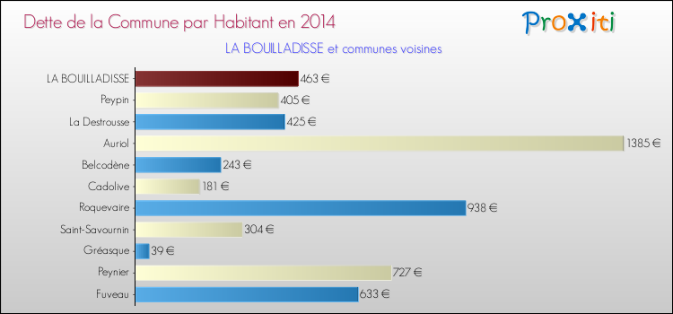Dette par habitant de la commune en 2014 pour LA BOUILLADISSE et les communes proches Comparaison de la dette par habitant de la commune en 2014 pour LA BOUILLADISSE et les communes voisines