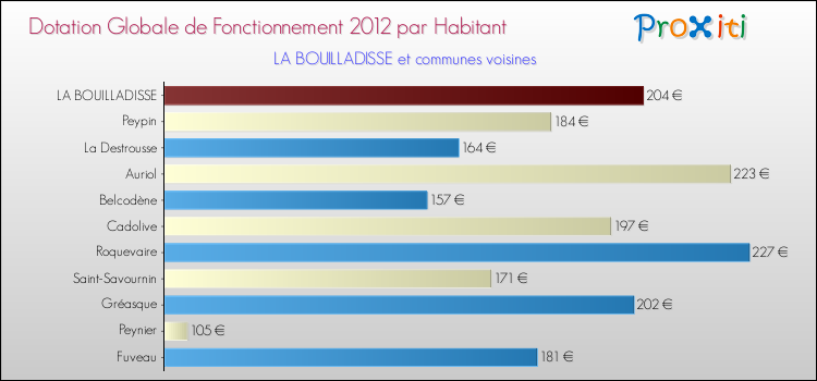 Montant des dotations globales de fonctionnement DGF par Habitant pour LA BOUILLADISSE et les communes proches Comparaison des des dotations globales de fonctionnement DGF par habitant pour LA BOUILLADISSE et les communes voisines