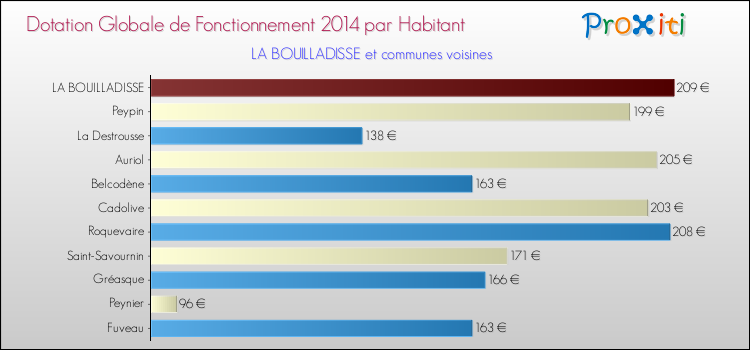Montant des dotations globales de fonctionnement DGF par Habitant pour LA BOUILLADISSE et les communes proches en 2014. Comparaison des des dotations globales de fonctionnement DGF par habitant pour LA BOUILLADISSE et les communes voisines en 2014.