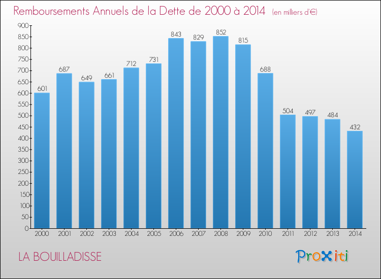 Evolution de l'annuité de la dette pour la commune de LA BOUILLADISSE de 2000 à 2014 Annuités de la dette pour LA BOUILLADISSE de 2000 à 2014