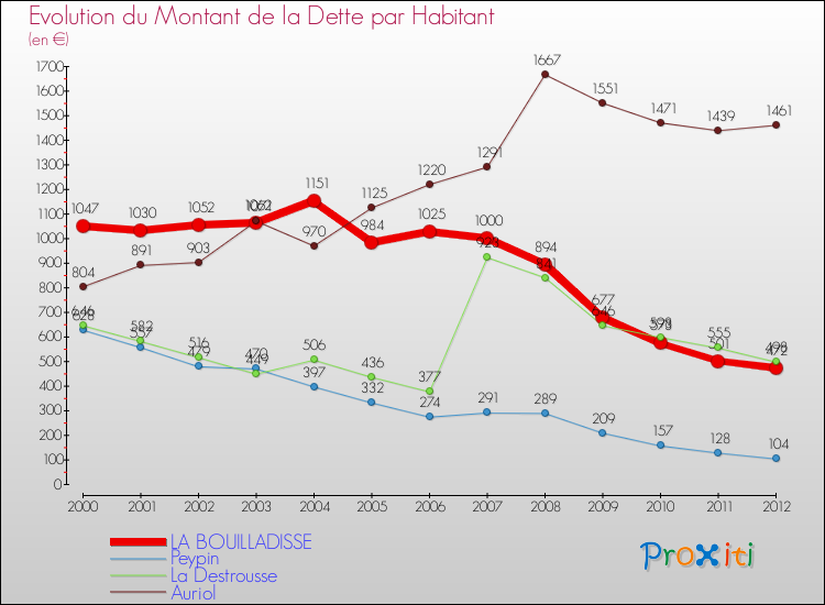 Evolution de la dette par habitant pour la commune de LA BOUILLADISSE et les communes proches de 2000 à 2012 Comparaison de la dette par habitant pour LA BOUILLADISSE et les communes voisines de 2000 à 2012