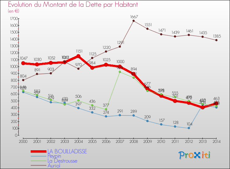 Evolution de la dette par habitant pour la commune de LA BOUILLADISSE et les communes proches de 2000 à 2014 Comparaison de la dette par habitant pour LA BOUILLADISSE et les communes voisines de 2000 à 2014