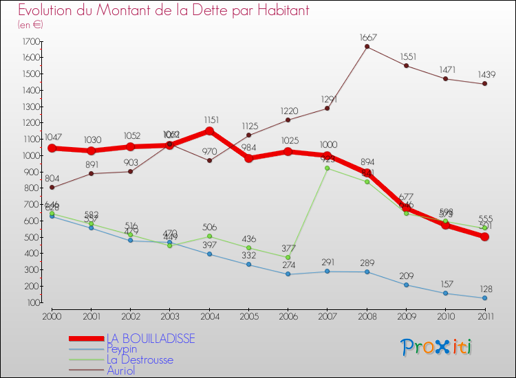 Evolution de la dette par habitant pour la commune de LA BOUILLADISSE et les communes proches Comparaison de la dette par habitant pour LA BOUILLADISSE et les communes voisines