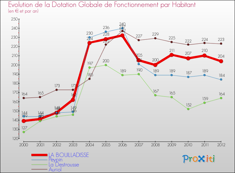Evolution et montant de la dotation globale de fonctionnement par Habitant pour LA BOUILLADISSE et les communes proches Comparaison des dotations globales de fonctionnement par habitant pour LA BOUILLADISSE et les communes voisines