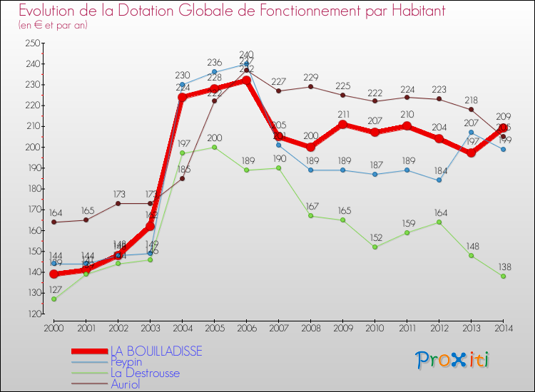 Evolution et montant de la dotation globale de fonctionnement par Habitant pour LA BOUILLADISSE et les communes proches de 2000 à 2014. Comparaison des dotations globales de fonctionnement par habitant pour LA BOUILLADISSE et les communes voisines de 2000 à 2014.
