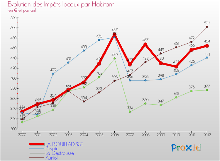 Evolution et montant des impôts locaux par Habitant pour LA BOUILLADISSE et les communes proches Comparaison des impôts locaux par habitant pour LA BOUILLADISSE et les communes voisines