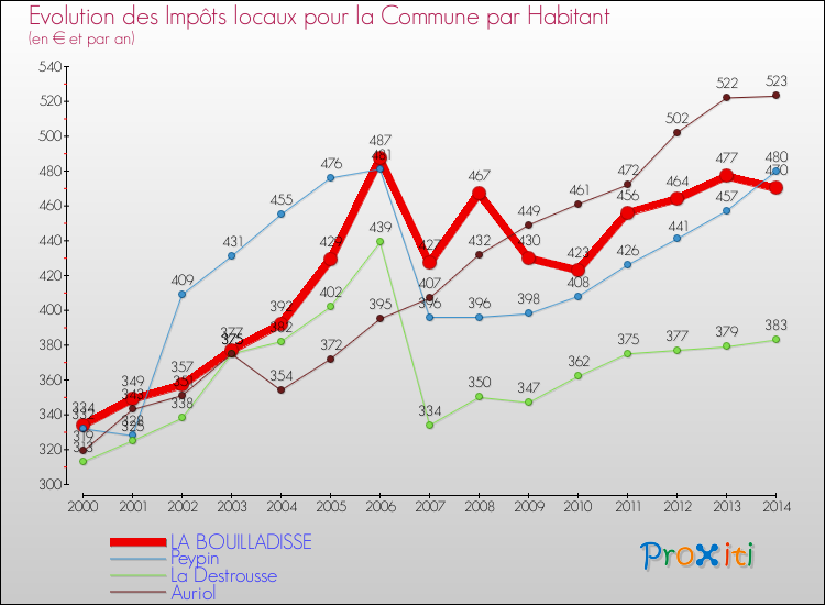Evolution et montant des impôts locaux par Habitant pour LA BOUILLADISSE et les communes proches de 2000 à 2014 Comparaison des impôts locaux par habitant pour LA BOUILLADISSE et les communes voisines de 2000 à 2014
