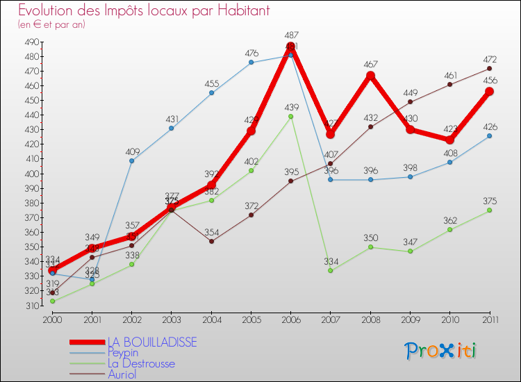 Evolution et montant des impôts locaux par Habitant pour LA BOUILLADISSE et les communes proches Comparaison des impôts locaux par habitant pour LA BOUILLADISSE et les communes voisines