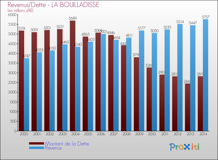 Evolution comparée de la dette et des revenus pour la commune de LA BOUILLADISSE de 2000 à 2014 Comparaison de la dette et des revenus pour LA BOUILLADISSE de 2000 à 2014