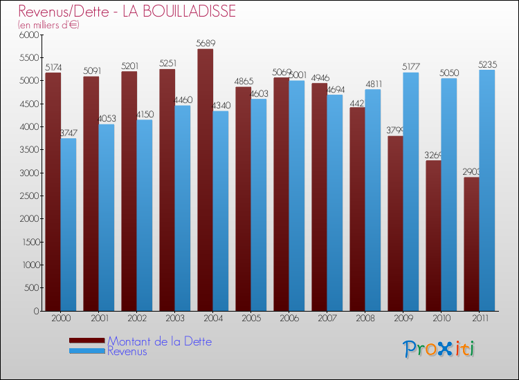 Evolution comparée de la dette et des revenus pour la commune de LA BOUILLADISSE de 2000 à 2011 Comparaison de la dette et des revenus pour LA BOUILLADISSE de 2000 à 2011