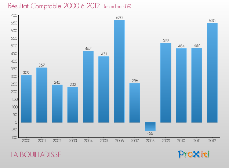 Evolution du résultat comptable pour la commune de LA BOUILLADISSE de 2000 à 2012 Evolution du résultat comptable pour LA BOUILLADISSE de 2000 à 2012