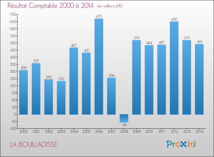 Evolution du résultat comptable pour la commune de LA BOUILLADISSE de 2000 à 2014 Evolution du résultat comptable pour LA BOUILLADISSE de 2000 à 2014