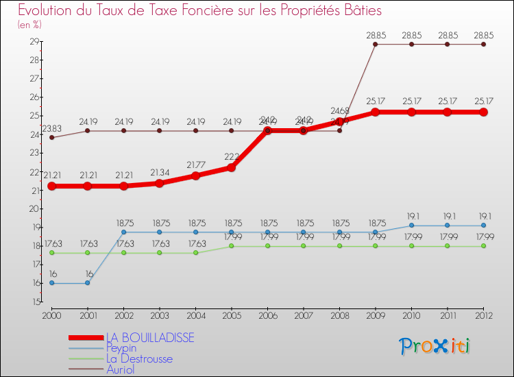 Evolution du taux de la taxe foncière sur le bati pour LA BOUILLADISSE et les communes proches de 2000 à 2012 Comparaison des taux de taxe foncière sur le bati pour LA BOUILLADISSE et les communes voisines de 2000 à 2012