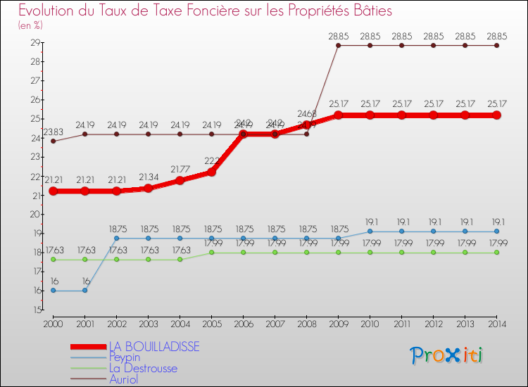 Evolution du taux de la taxe foncière sur le bati pour LA BOUILLADISSE et les communes proches de 2000 à 2014 Comparaison des taux de taxe foncière sur le bati pour LA BOUILLADISSE et les communes voisines de 2000 à 2014