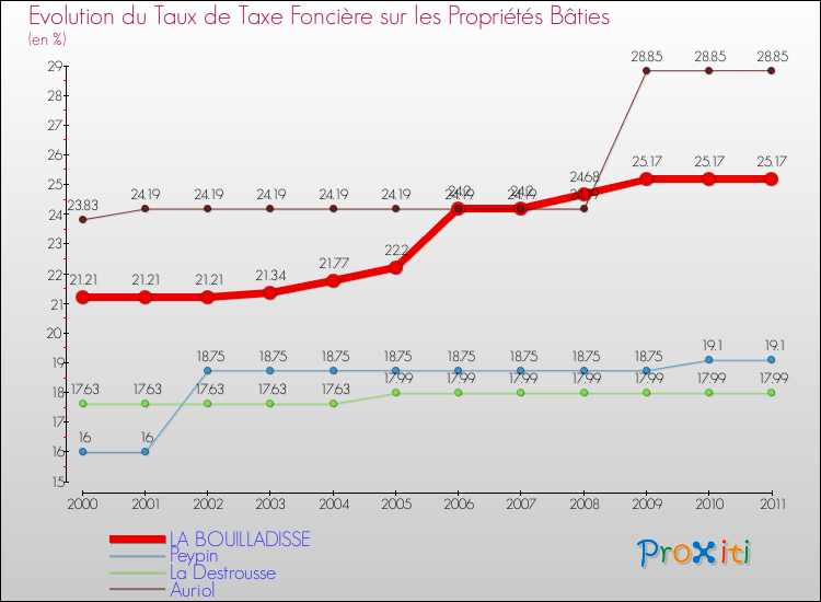 Evolution du taux de la taxe foncière sur le bati pour LA BOUILLADISSE et les communes proches Comparaison des taux de taxe foncière sur le bati pour LA BOUILLADISSE et les communes voisines